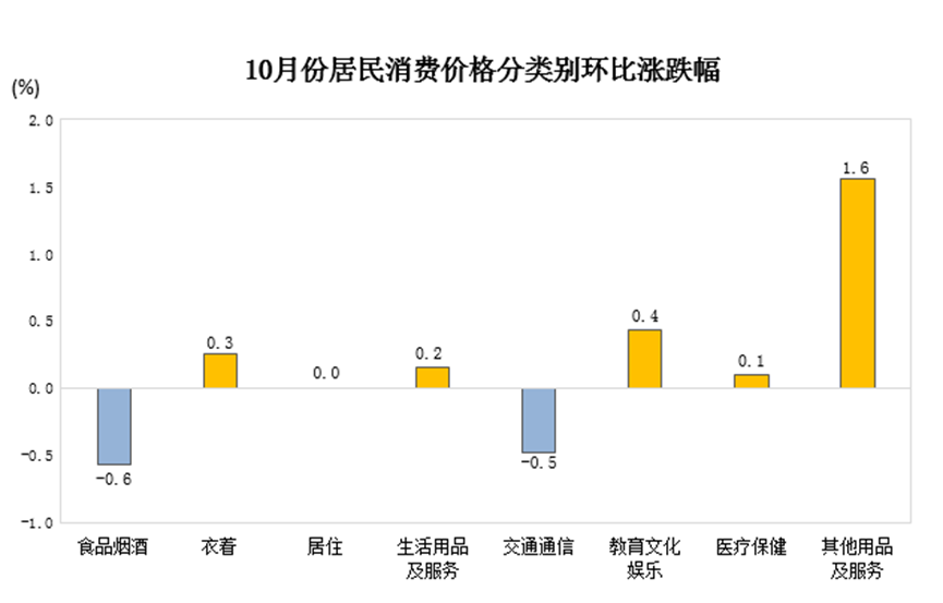 猪肉菜价齐回落！10月份武汉市CPI环比下降0.1%