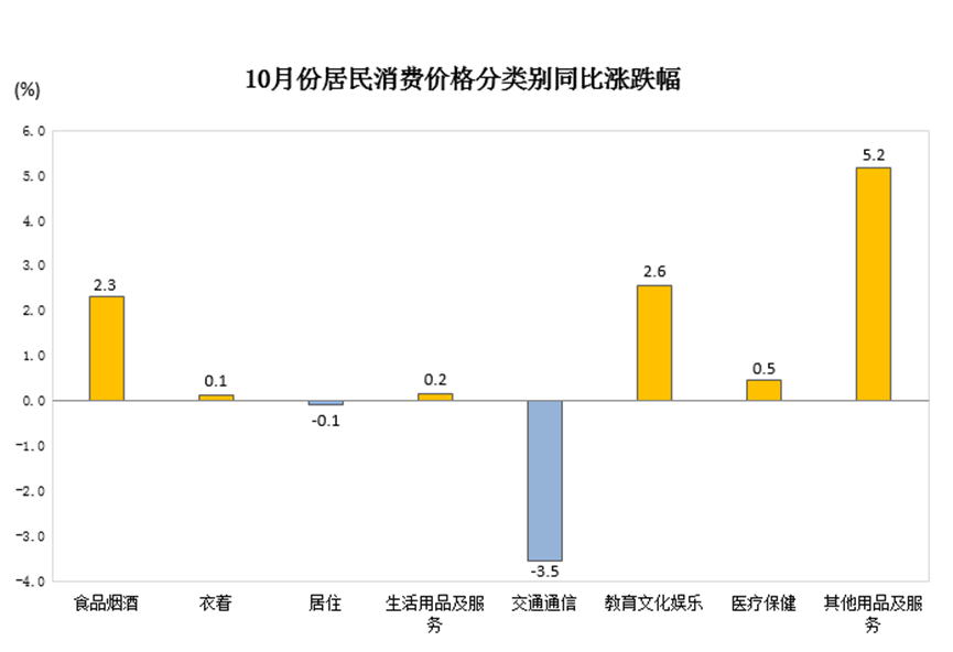 猪肉菜价齐回落！10月份武汉市CPI环比下降0.1%