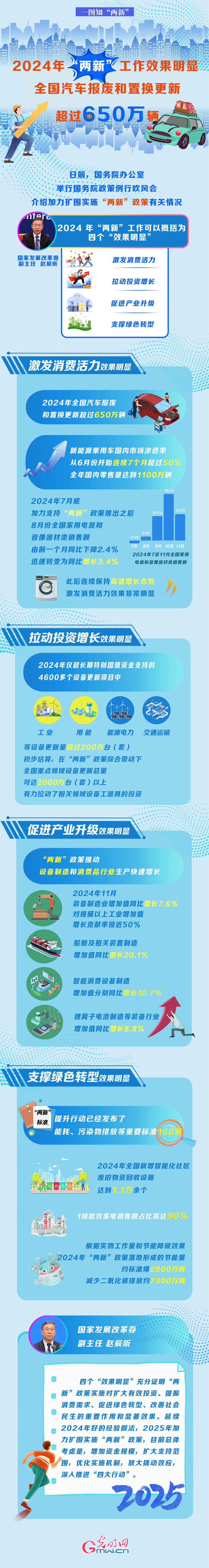 高质量发展成绩单丨2024年“两新”工作效果明显 全国汽车报废和置换更新超过650万辆