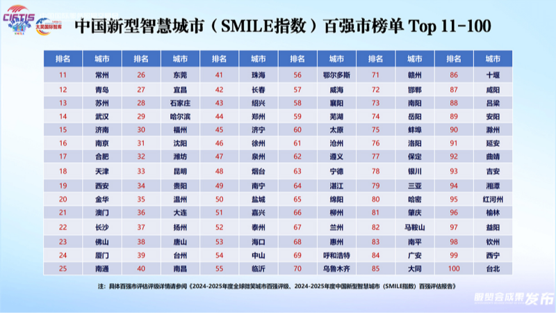 2025服贸会丨全球微笑城市百强发布 助力未来城市高质量发展
