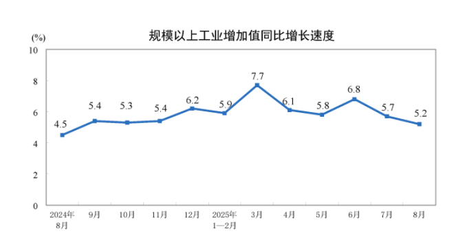 国家统计局：8月份规模以上工业增加值增长5.2%