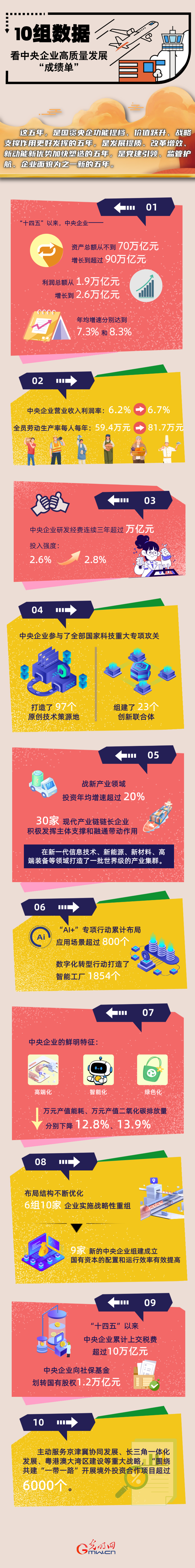 数读“十四五”丨10组数据看中央企业高质量发展“成绩单” 数读“十四五”丨10组数据看中央企业高质量发展“成绩单”