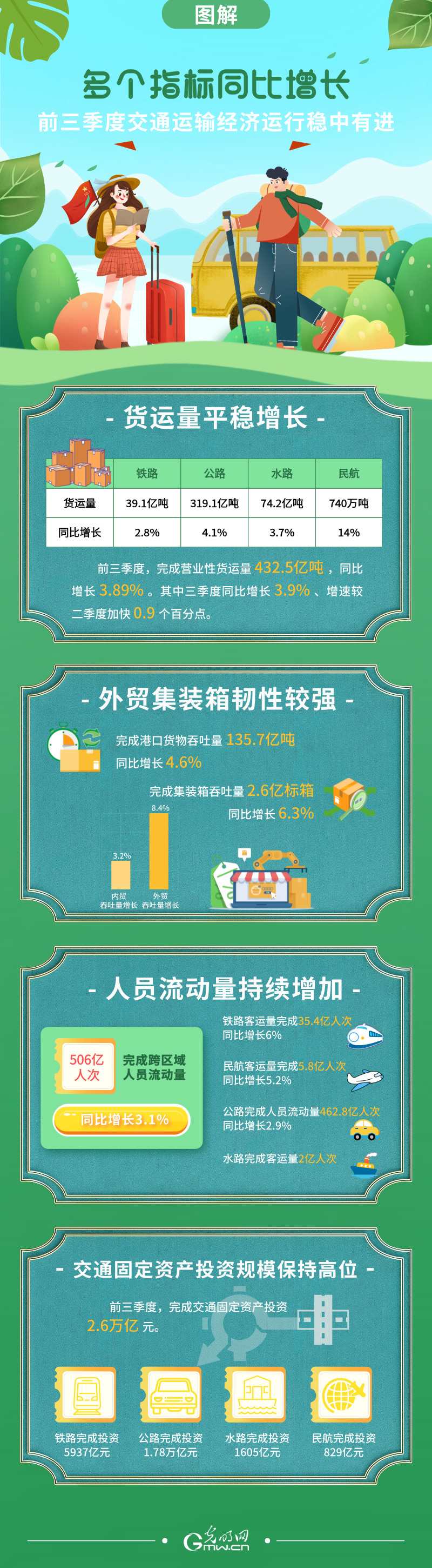 图解丨多个指标同比增长 前三季度交通运输经济运行稳中有进