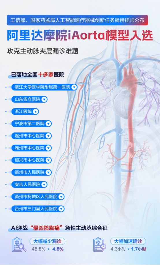 工信部、国家药监局公布人工智能医疗器械创新任务揭榜挂帅 阿里达摩院入选 工信部、国家药监局公布人工智能医疗器械创新任务揭榜挂帅 阿里达摩院入选