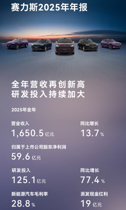 赛力斯2025年研发投入达125亿元 魔方技术平台2.0构筑技术底座