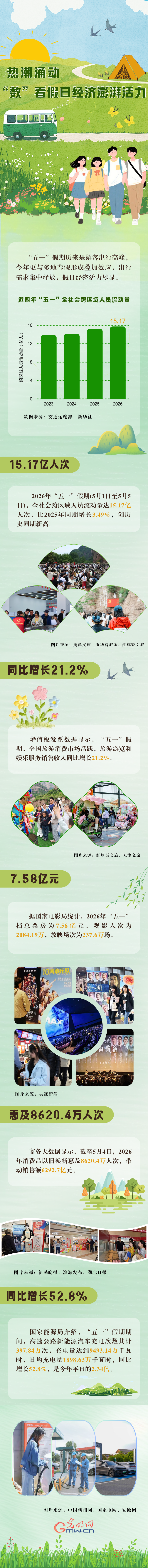 “经”彩新活力丨热潮涌动 “数”看假日经济动能澎湃