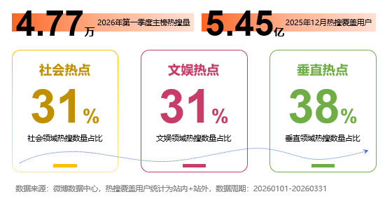 微博热搜报告：垂直领域热点占比已升至38%