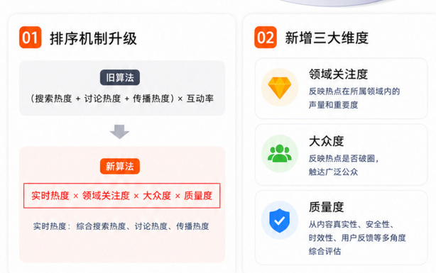 微博热搜报告：垂直领域热点占比已升至38%