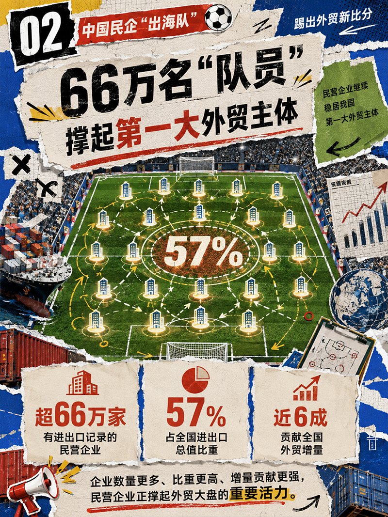 2026中国经济半年报丨中国民企“出海队” 踢出外贸新比分